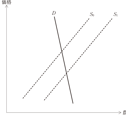 第13問の図