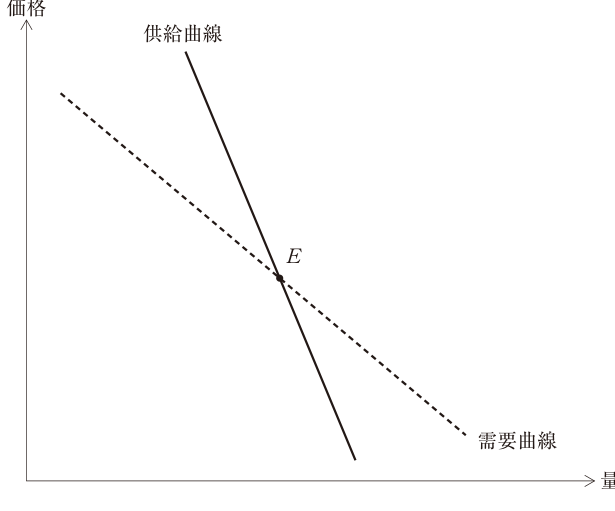 第14問の図