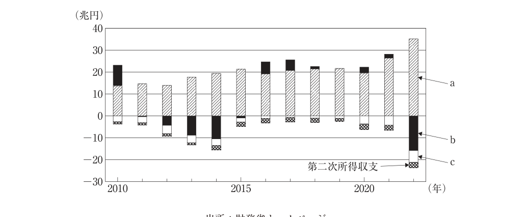 第2問の図