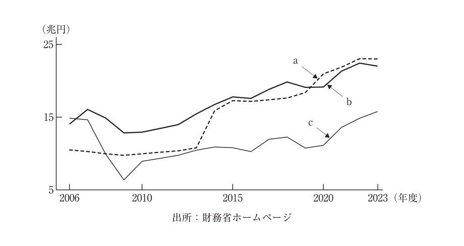 第1問の図