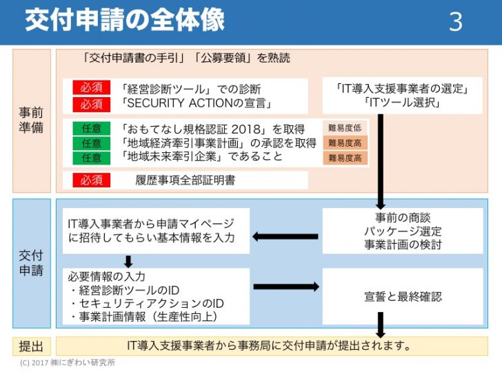 2018年のit導入補助金の公募開始 申請のポイント
