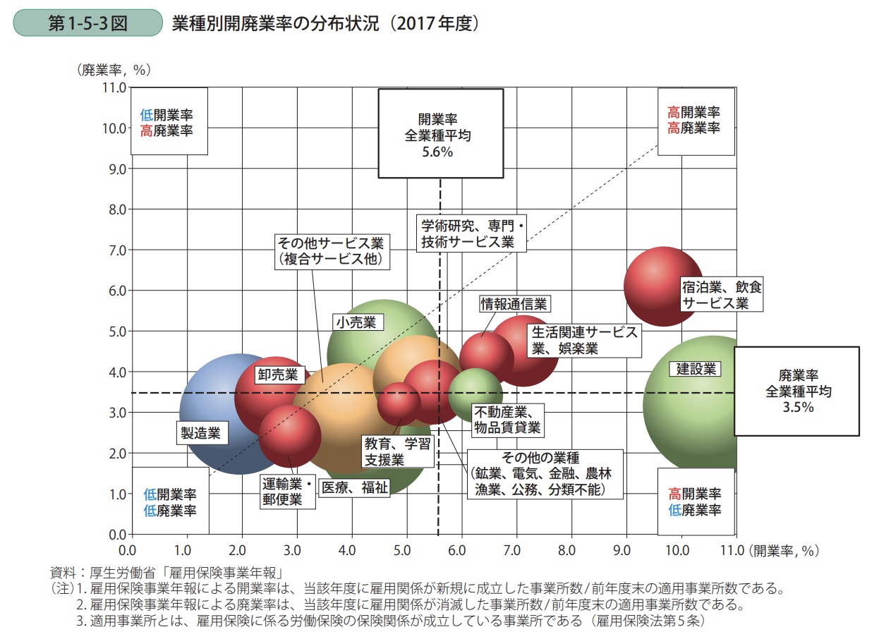 開業・廃業率 （2019年発表）はどう変わったか？〜経年比較、各国比較 | IT中小企業診断士村上知也