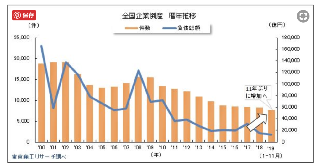 開業・廃業率 （2019年発表）はどう変わったか？〜経年比較、各国比較