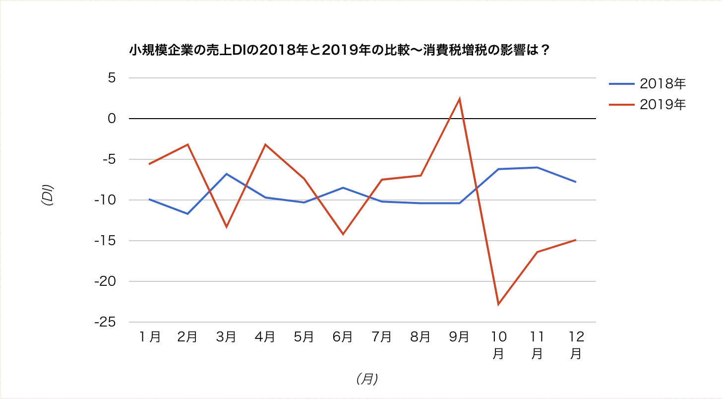 Visualizerでwordpress上にグラフを書いてみる