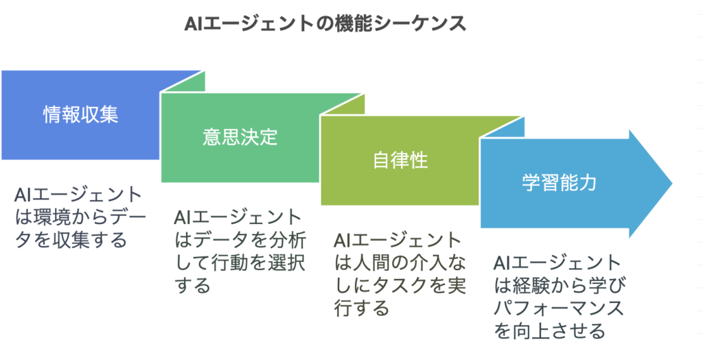 AIエージェントの機能図