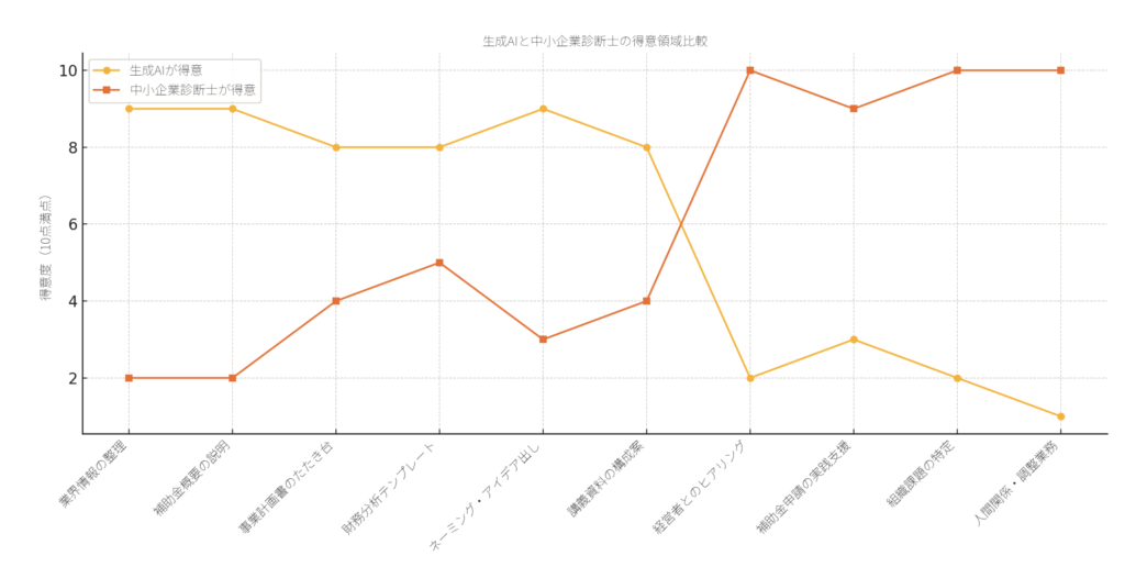 中小企業診断士とAIの比較〜どちらがどの分野で優れているのか?