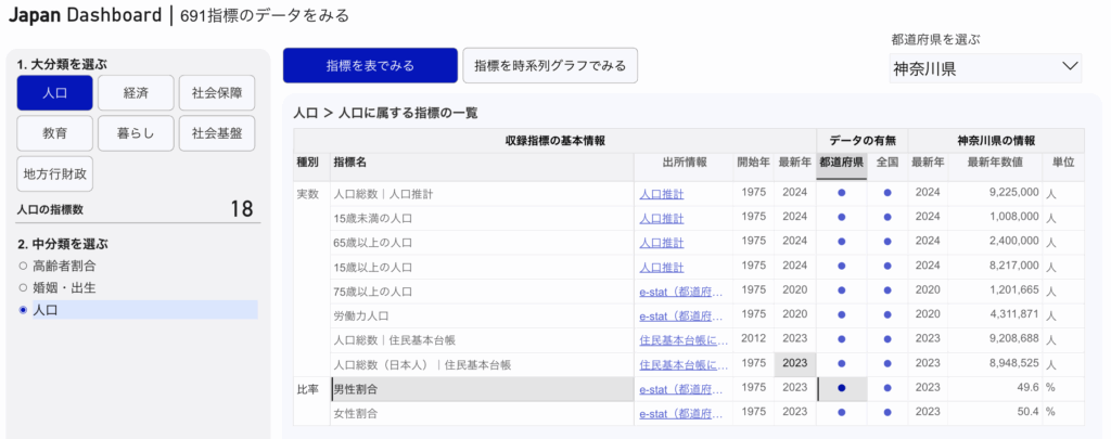 JapanDashboardで都道府県の人口比率を確認