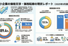 中小企業庁価格転嫁