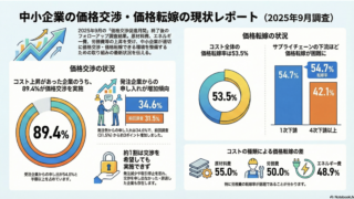 中小企業庁価格転嫁