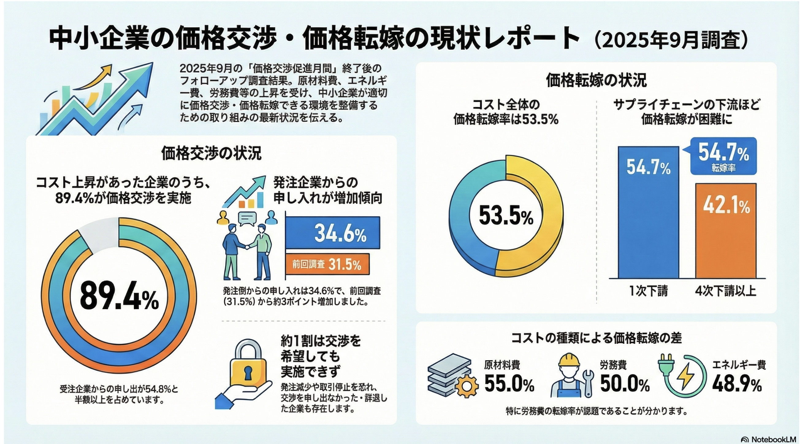 中小企業庁価格転嫁