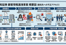 大和証券不正アクセス