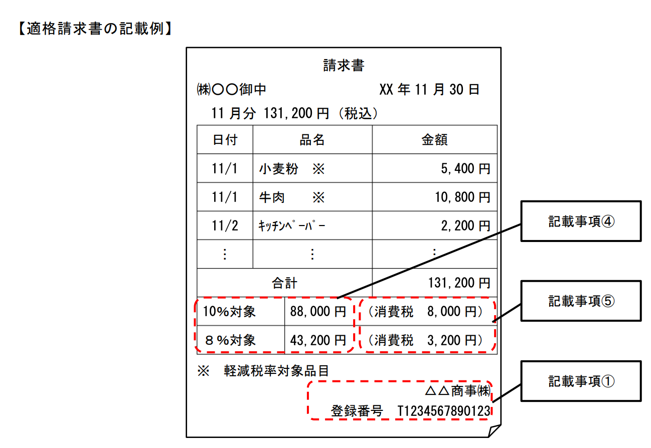 令和3年6月25日インボイスに関する問い合わせの多い質問の資料が公開