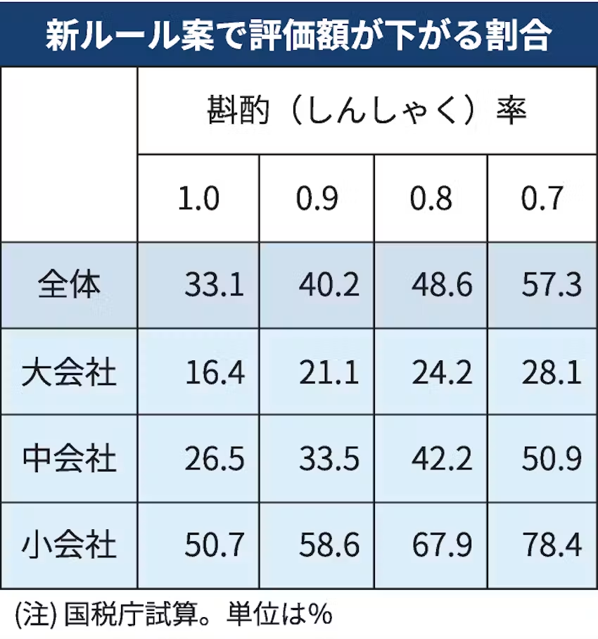 新ルール案で評価額が下がる割合