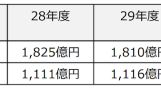 中⼩企業対策費の推移