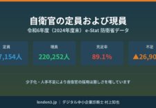 自衛隊の隊員充足率