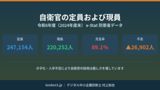 自衛隊の隊員充足率